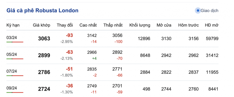 Giá cà phê 19/1, giá cà phê trong nước ngày 19/1/2024 Giá cà phê 19/1, giá cà phê trong nước ngày 19/1/2024
