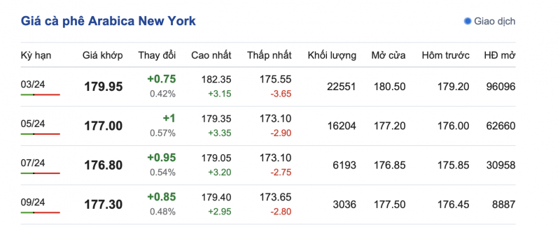 Giá cà phê 19/1, giá cà phê trong nước ngày 19/1/2024 Giá cà phê 19/1, giá cà phê trong nước ngày 19/1/2024