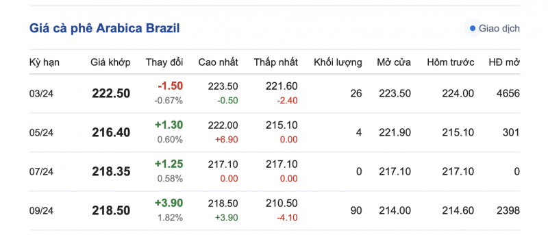 Giá cà phê 19/1, giá cà phê trong nước ngày 19/1/2024 Giá cà phê 19/1, giá cà phê trong nước ngày 19/1/2024