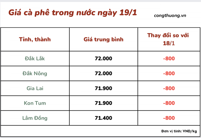 Giá cà phê 19/1, giá cà phê trong nước ngày 19/1/2024 Giá cà phê 19/1, giá cà phê trong nước ngày 19/1/2024