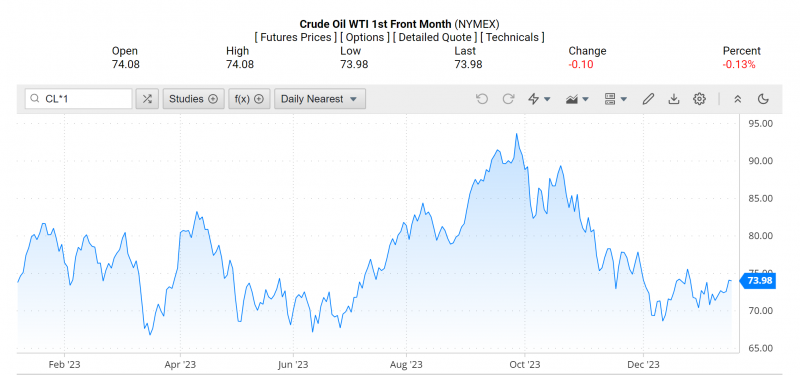 Giá dầu WTI trên thị trường thế giới rạng sáng 19/1 (theo giờ Việt Nam) Giá dầu WTI trên thị trường thế giới rạng sáng 19/1 (theo giờ Việt Nam)