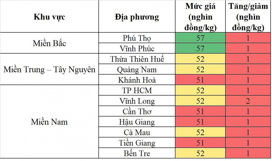 Biến động giá heo hơi Biến động giá heo hơi