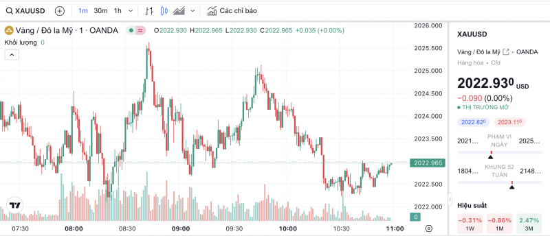 Giá vàng chiều nay 19/1/2024: Vàng đồng loạt kéo nhau tăng vọt Giá vàng chiều nay 19/1/2024: Vàng đồng loạt kéo nhau tăng vọt