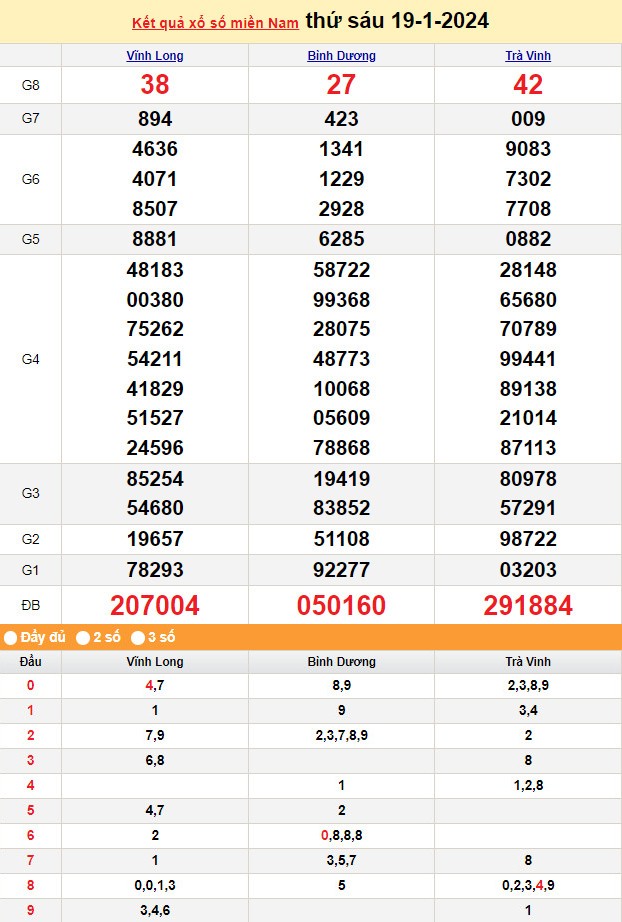 XSMN 21/1, Kết quả xổ số miền Nam hôm nay 21/1/2024, xổ số miền Nam ngày 21 tháng 1,trực tiếp XSMN 21/1