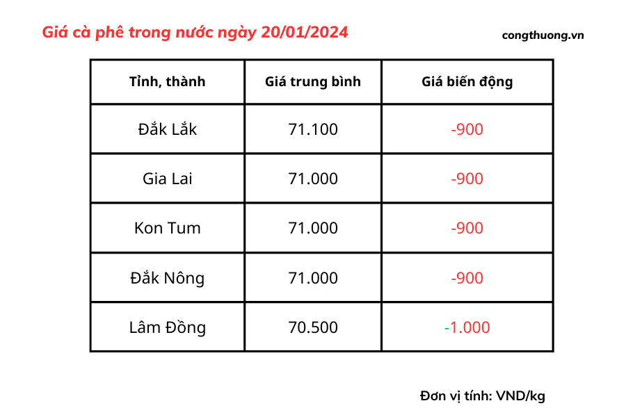 Giá cà phê hôm nay, ngày 20/1/2024: Giá cà phê trong nước Giá cà phê hôm nay, ngày 20/1/2024: Giá cà phê trong nước