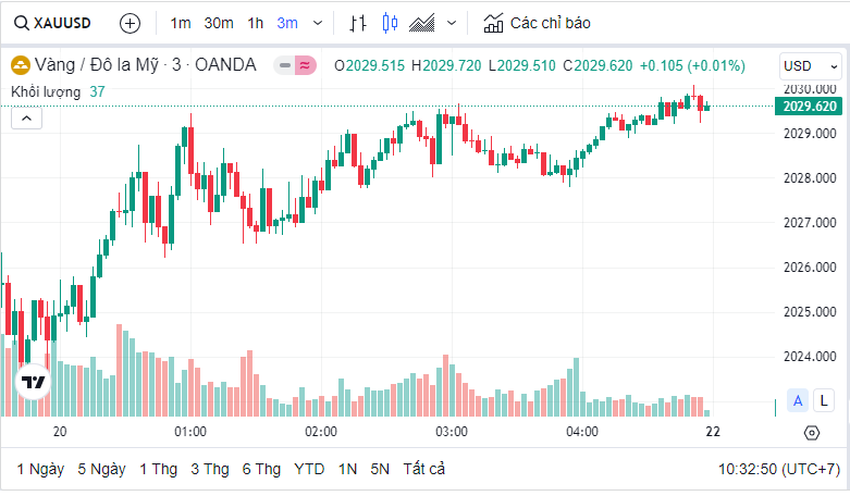Giá vàng nhẫn 999.9 lập đỉnh mới, thị trường bán ra 65,28 triệu đồng/lượng Giá vàng nhẫn 999.9 lập đỉnh mới, thị trường bán ra 65,28 triệu đồng/lượng