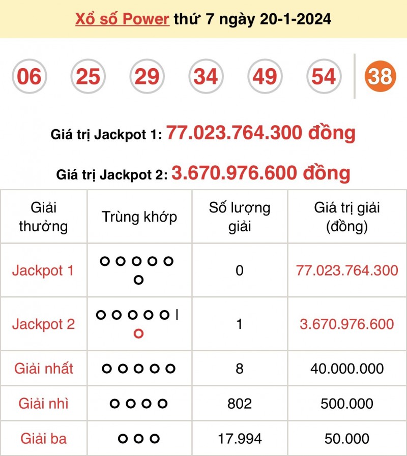 Kết quả xổ số Vietlott Power 6/55 ngày 20/1/2024 Kết quả xổ số Vietlott Power 6/55 ngày 20/1/2024