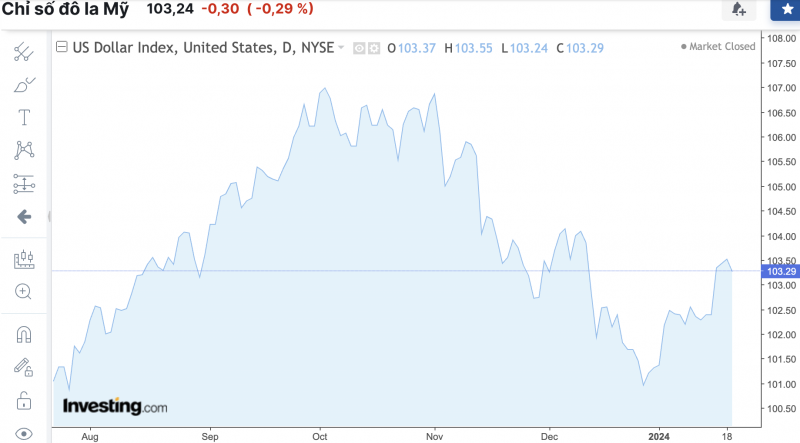 Tỷ giá USD hôm nay 21/1/2024: Đồng USD ghi nhận tuần tăng giá thứ 2 liên tiếp Tỷ giá USD hôm nay 21/1/2024: Đồng USD ghi nhận tuần tăng giá thứ 2 liên tiếp