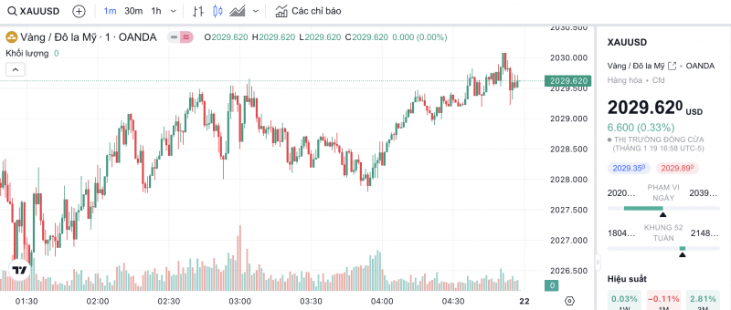 Giá vàng hôm nay 21/1/2024: Vàng đồng loạt quay đầu giảm ngày cuối tuần Giá vàng hôm nay 21/1/2024: Vàng đồng loạt quay đầu giảm ngày cuối tuần