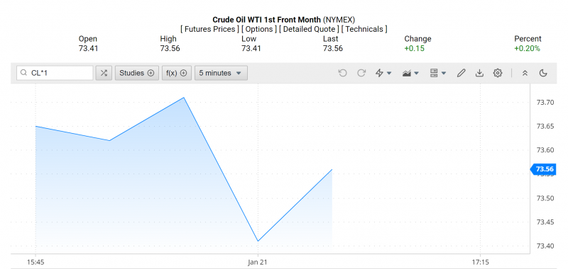 Giá dầu WTI trên thị trường thế giới rạng sáng 22/1 (theo giờ Việt Nam) Giá dầu WTI trên thị trường thế giới rạng sáng 22/1 (theo giờ Việt Nam)