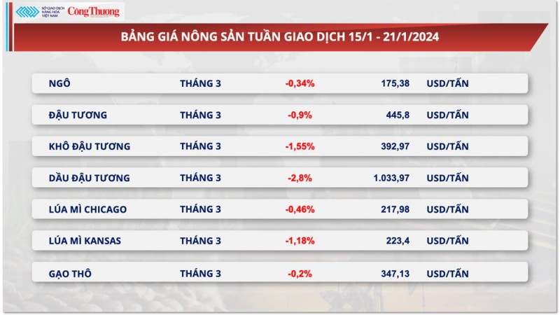 Thị trường hàng hóa hôm nay ngày 22/1/2024: Giá dầu diễn biến giằng co, giá khí tự nhiên lao dốc 24% Thị trường hàng hóa hôm nay ngày 22/1/2024: Giá dầu diễn biến giằng co, giá khí tự nhiên lao dốc 24%