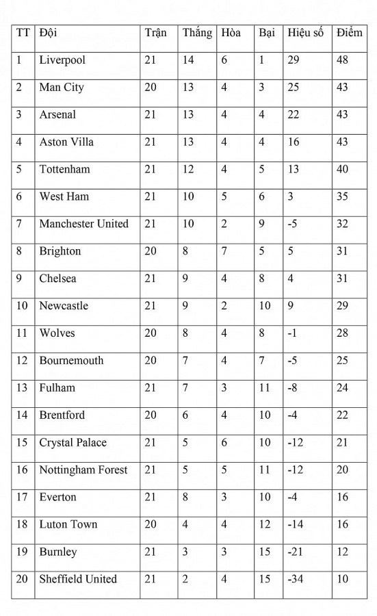 Bảng xếp hạng vòng 21 Ngoại hạng Anh ngày 22/1: Thắng đậm Bournemouth, Liverpool giữ vững ngôi đầu