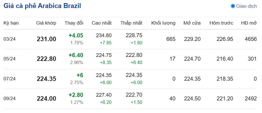 Giá cà phê hôm nay, 23/1/2024: Giá cà phê trong nước tiếp tục tăng Giá cà phê hôm nay, 23/1/2024: Giá cà phê trong nước tiếp tục tăng
