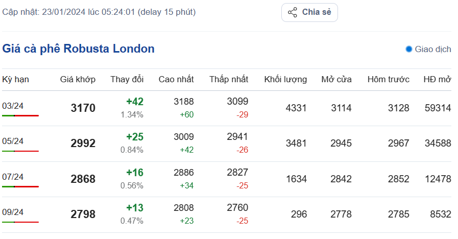Giá cà phê hôm nay, 23/1/2024: Giá cà phê trong nước tiếp tục tăng Giá cà phê hôm nay, 23/1/2024: Giá cà phê trong nước tiếp tục tăng