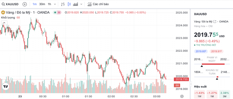 Giá vàng hôm nay 23/1/2024: Vàng tiếp tục đồng loạt lao dốc không phanh Giá vàng hôm nay 23/1/2024: Vàng tiếp tục đồng loạt lao dốc không phanh