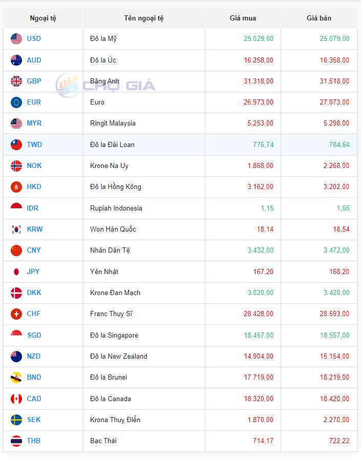 Tỷ giá Nhân dân tệ hôm nay 23/1/2024: Đồng Nhân dân tệ Tỷ giá Nhân dân tệ hôm nay 23/1/2024: Đồng Nhân dân tệ