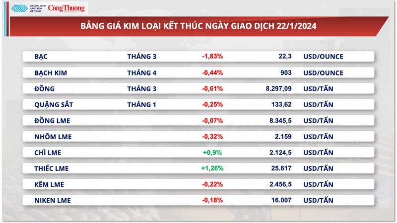 Thị trường hàng hóa hôm nay ngày 23/1/2024: Dòng tiền đầu tư đạt mức cao kỷ lục từ đầu năm Thị trường hàng hóa hôm nay ngày 23/1/2024: Dòng tiền đầu tư đạt mức cao kỷ lục từ đầu năm