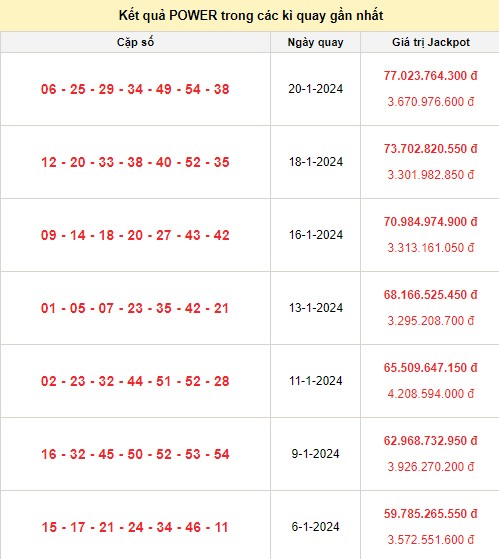 Vietlott 23/1, kết quả xổ số Vietlott hôm nay ngày 23/1/2024, Vietlott Power 6/55 23/1 Vietlott 23/1, kết quả xổ số Vietlott hôm nay ngày 23/1/2024, Vietlott Power 6/55 23/1
