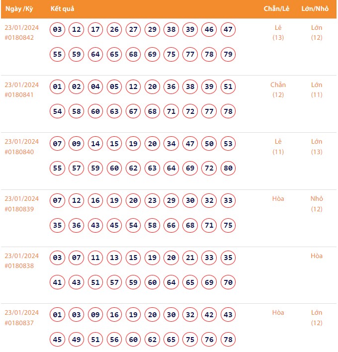 Vietlott 23/1, Kết quả xổ số Keno hôm nay ngày 23/1/2024, Vietlott Keno thứ Ba 23/1