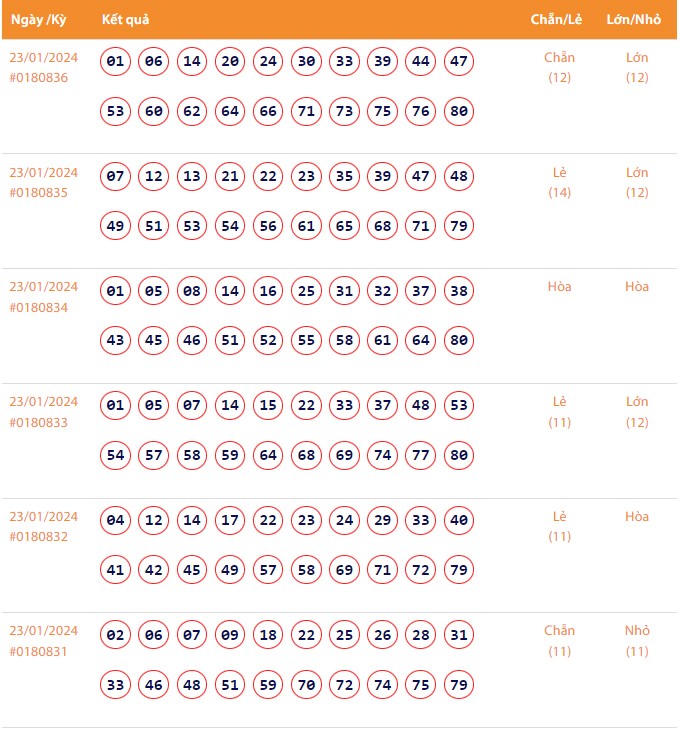 Vietlott 23/1, Kết quả xổ số Keno hôm nay ngày 23/1/2024, Vietlott Keno thứ Ba 23/1