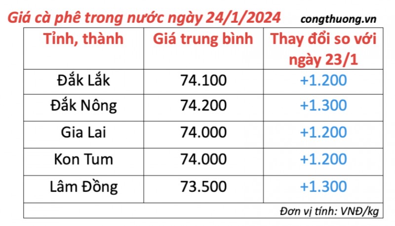 Giá cà phê hôm nay, 24/1/2024: Giá cà phê trong nước tăng cao Giá cà phê hôm nay, 24/1/2024: Giá cà phê trong nước tăng cao