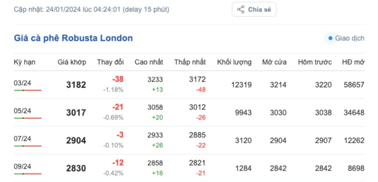 Giá cà phê hôm nay, 24/1/2024: Giá cà phê trong nước tăng cao Giá cà phê hôm nay, 24/1/2024: Giá cà phê trong nước tăng cao