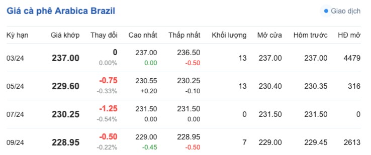 Giá cà phê hôm nay, 24/1/2024: Giá cà phê trong nước tăng cao Giá cà phê hôm nay, 24/1/2024: Giá cà phê trong nước tăng cao