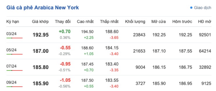 Giá cà phê hôm nay, 24/1/2024: Giá cà phê trong nước tăng cao Giá cà phê hôm nay, 24/1/2024: Giá cà phê trong nước tăng cao
