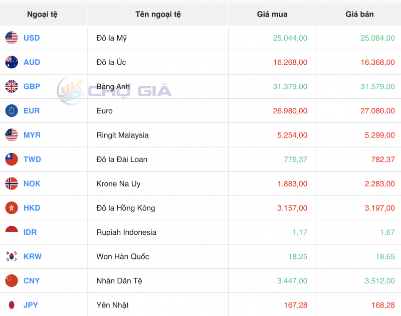 Tỷ giá USD hôm nay 24/1/2024: USD đồng loạt bật tăng Tỷ giá USD hôm nay 24/1/2024: USD đồng loạt bật tăng