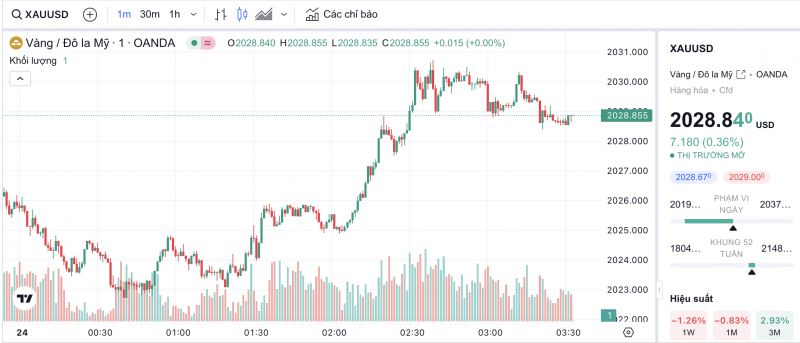 Giá vàng hôm nay 24/1/2024: Vàng bất ngờ đảo chiều tăng mạnh Giá vàng hôm nay 24/1/2024: Vàng bất ngờ đảo chiều tăng mạnh