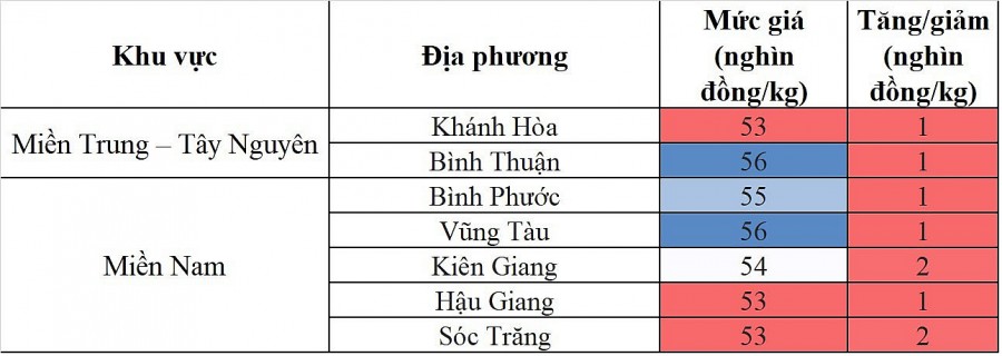 biến động giá heo hơi biến động giá heo hơi