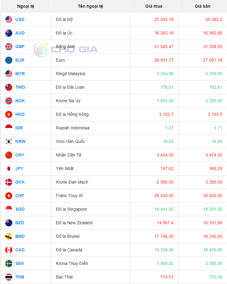 Tỷ giá Won Hàn Quốc hôm nay 24/1/2024 Tỷ giá Won Hàn Quốc hôm nay 24/1/2024