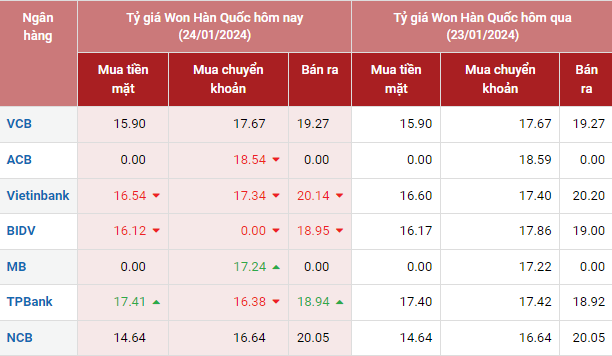 Tỷ giá Won Hàn Quốc hôm nay 24/1/2024 Tỷ giá Won Hàn Quốc hôm nay 24/1/2024