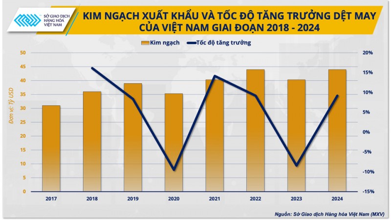 Hướng đi bền vững cho ngành dệt may khi thị trường thế giới còn biến động Hướng đi bền vững cho ngành dệt may khi thị trường thế giới còn biến động