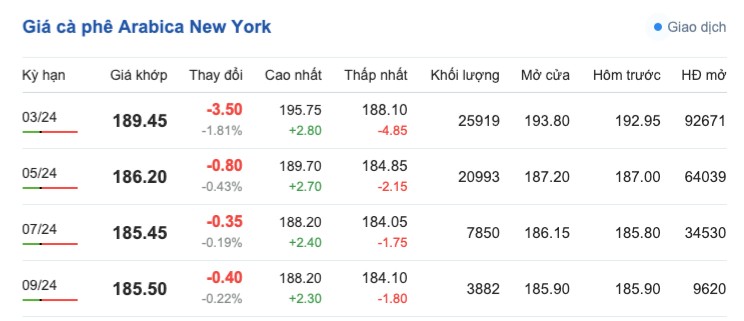 Giá cà phê hôm nay, 25/1/2024: Giá cà phê trong nước giảm nhẹ Giá cà phê hôm nay, 25/1/2024: Giá cà phê trong nước giảm nhẹ