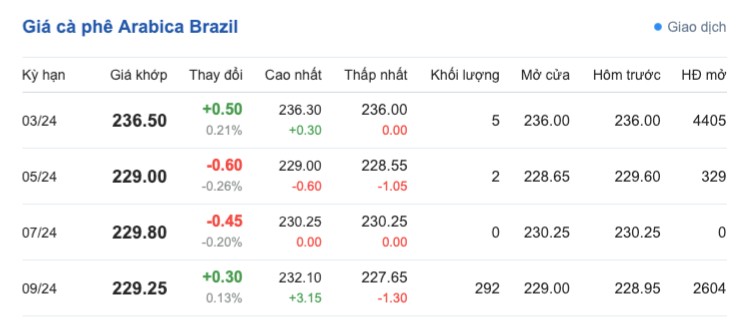 Giá cà phê hôm nay, 25/1/2024: Giá cà phê trong nước giảm nhẹ Giá cà phê hôm nay, 25/1/2024: Giá cà phê trong nước giảm nhẹ