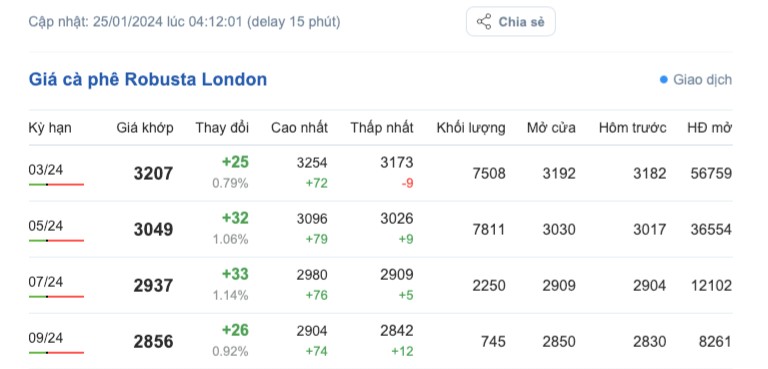 Giá cà phê hôm nay, 25/1/2024: Giá cà phê trong nước giảm nhẹ Giá cà phê hôm nay, 25/1/2024: Giá cà phê trong nước giảm nhẹ