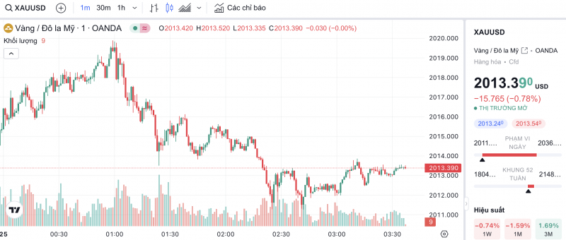 Giá vàng hôm nay 25/1/2024: Vàng trong nước tiếp tục tăng, thế giới sụt giảm mạnh Giá vàng hôm nay 25/1/2024: Vàng trong nước tiếp tục tăng, thế giới sụt giảm mạnh