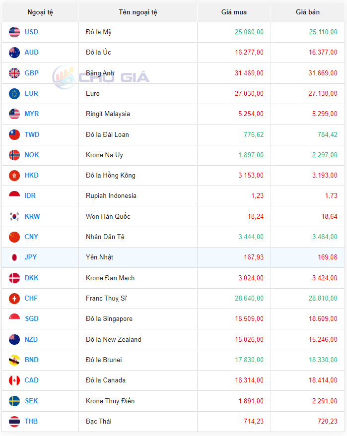 Tỷ giá Nhân dân tệ hôm nay 25/1/2024: Giá Nhân dân tệ Tỷ giá Nhân dân tệ hôm nay 25/1/2024: Giá Nhân dân tệ