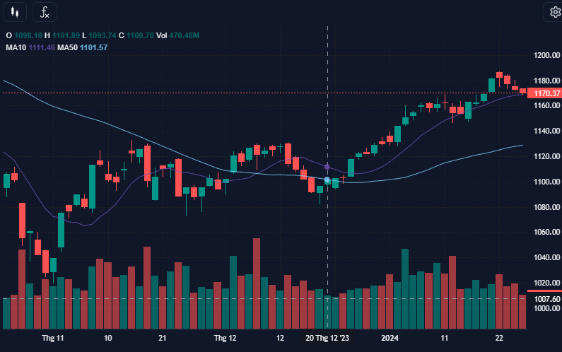 Thanh khoản giảm mạnh, chỉ số Vn-Index mất gần 3 điểm