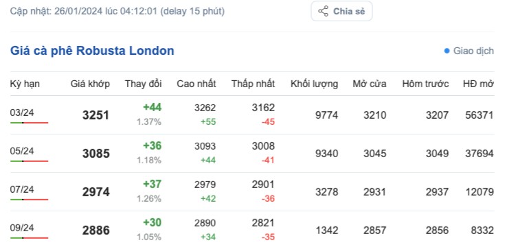 Giá cà phê hôm nay, 26/1/2024: Giá cà phê trong nước tiếp tục tăng cao Giá cà phê hôm nay, 26/1/2024: Giá cà phê trong nước