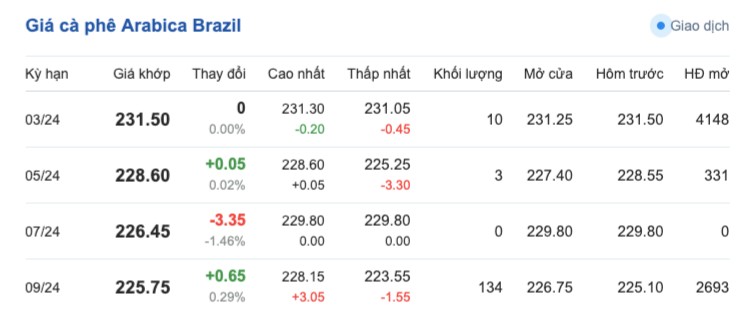 Giá cà phê hôm nay, 26/1/2024: Giá cà phê trong nước tiếp tục tăng cao Giá cà phê hôm nay, 26/1/2024: Giá cà phê trong nước