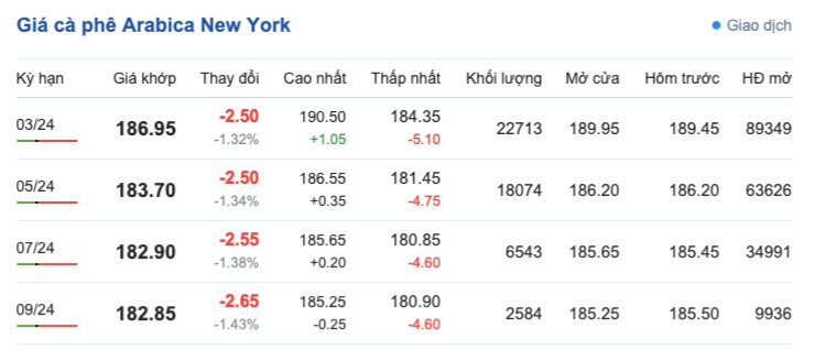 Giá cà phê hôm nay, 26/1/2024: Giá cà phê trong nước tiếp tục tăng cao Giá cà phê hôm nay, 26/1/2024: Giá cà phê trong nước