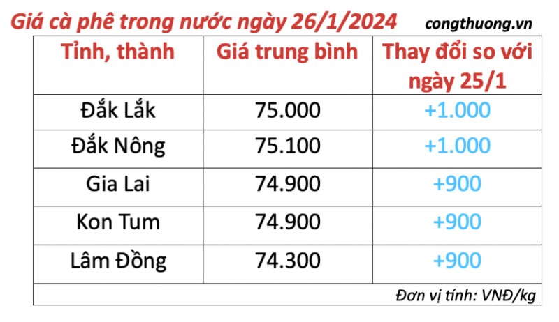 Giá cà phê hôm nay, 26/1/2024: Giá cà phê trong nước tiếp tục tăng cao Giá cà phê hôm nay, 26/1/2024: Giá cà phê trong nước