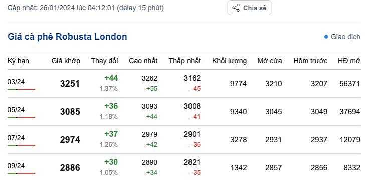 Giá cà phê mới nhất ngày 26/1/2024