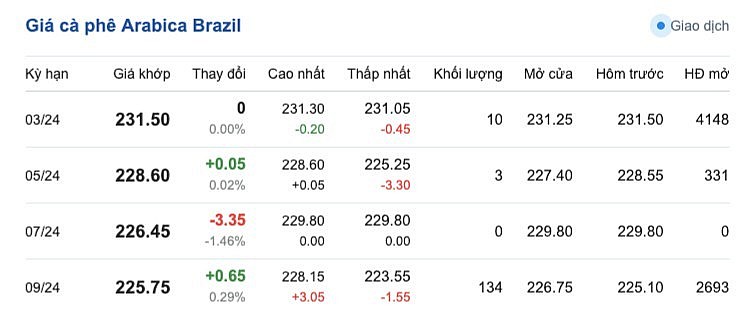 Giá cà phê mới nhất ngày 26/1/2024