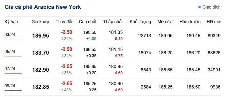 Giá cà phê mới nhất ngày 26/1/2024