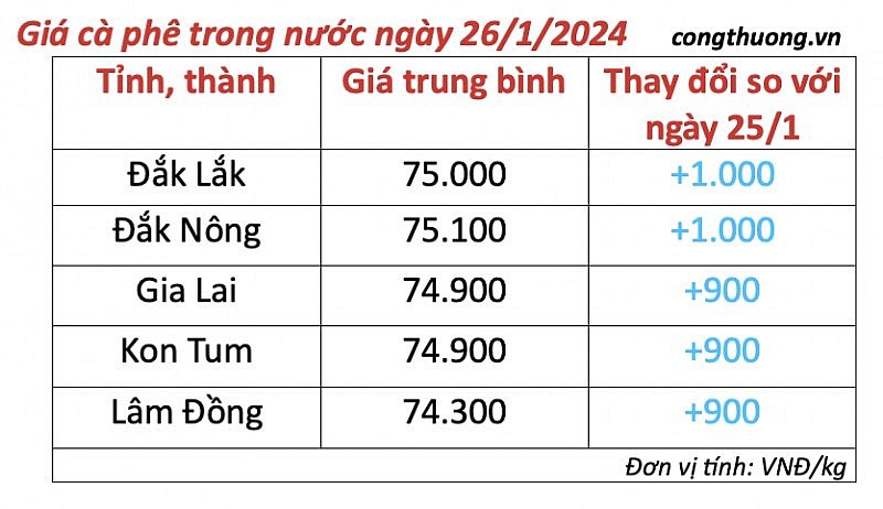 Giá cà phê mới nhất ngày 26/1/2024