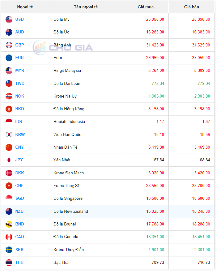 Tỷ giá Nhân dân tệ hôm nay 26/1/2024: Đồng Nhân dân tệ Tỷ giá Nhân dân tệ hôm nay 26/1/2024: Đồng Nhân dân tệ