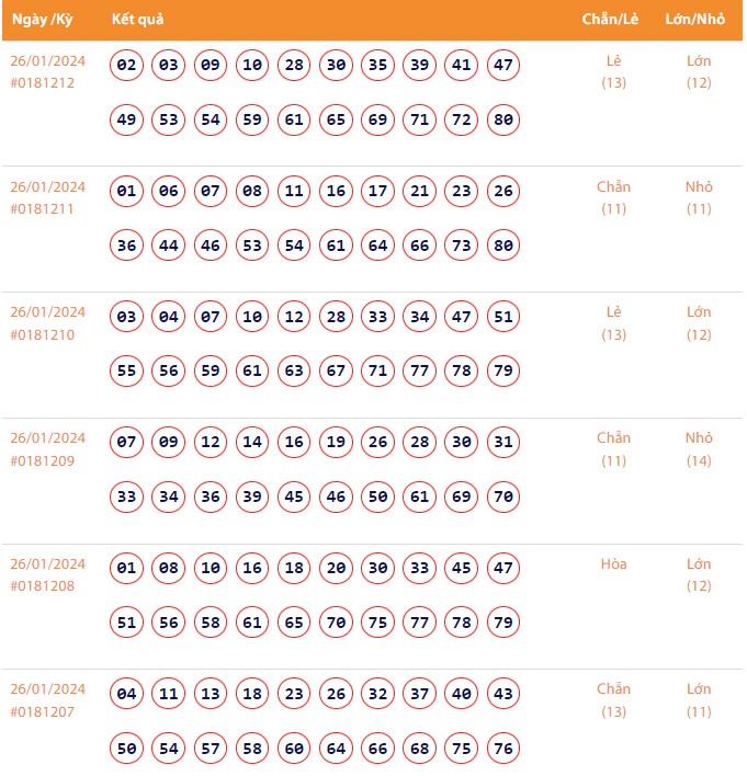 Vietlott 26/1, Kết quả xổ số Keno hôm nay ngày 26/1/2024, Vietlott Keno thứ Sáu 26/1 Vietlott 26/1, Kết quả xổ số Keno hôm nay ngày 26/1/2024, Vietlott Keno thứ Sáu 26/1
